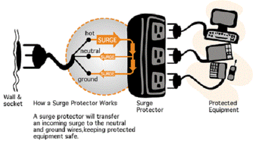 Illustration Of How Surge Protector Work
